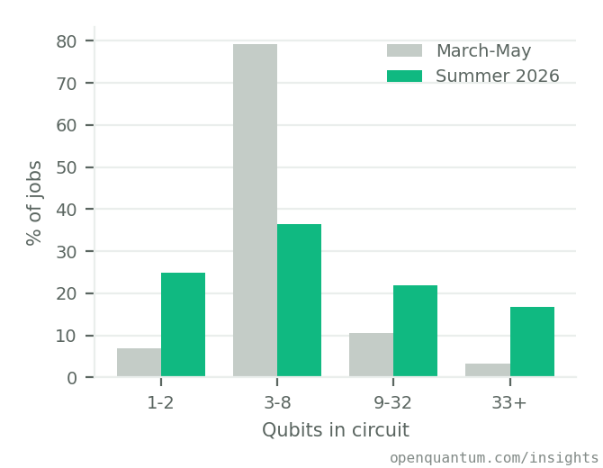 Circuit width mix on real quantum hardware, Spring vs Summer 2026